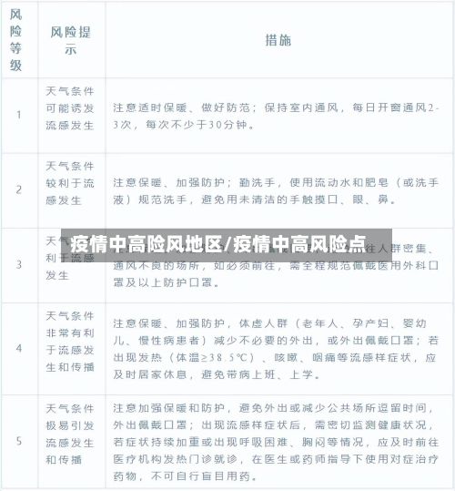 疫情中高险风地区/疫情中高风险点-第2张图片