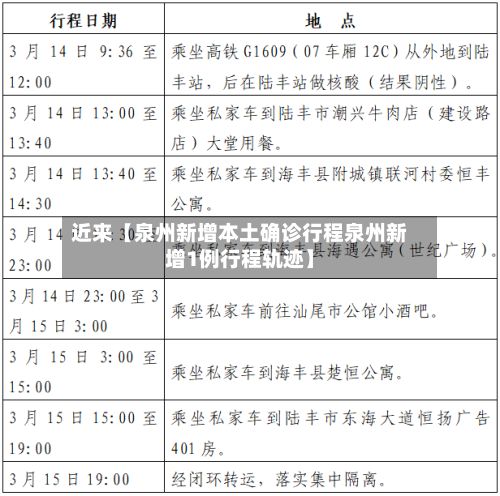 近来【泉州新增本土确诊行程泉州新增1例行程轨迹】-第1张图片