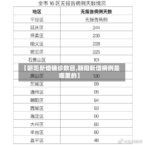 【朝阳新增确诊数目,朝阳新增病例是哪里的】