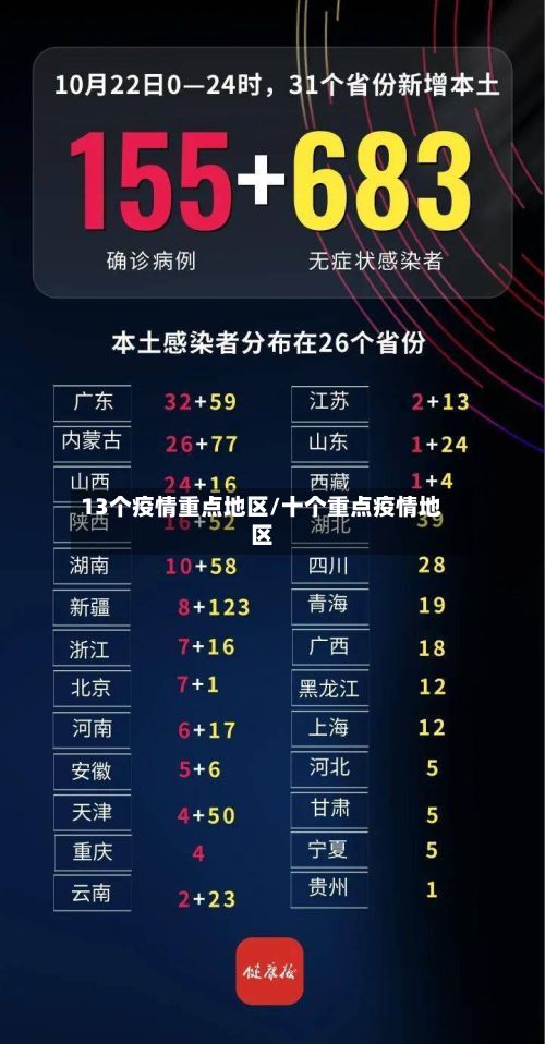 13个疫情重点地区/十个重点疫情地区-第2张图片