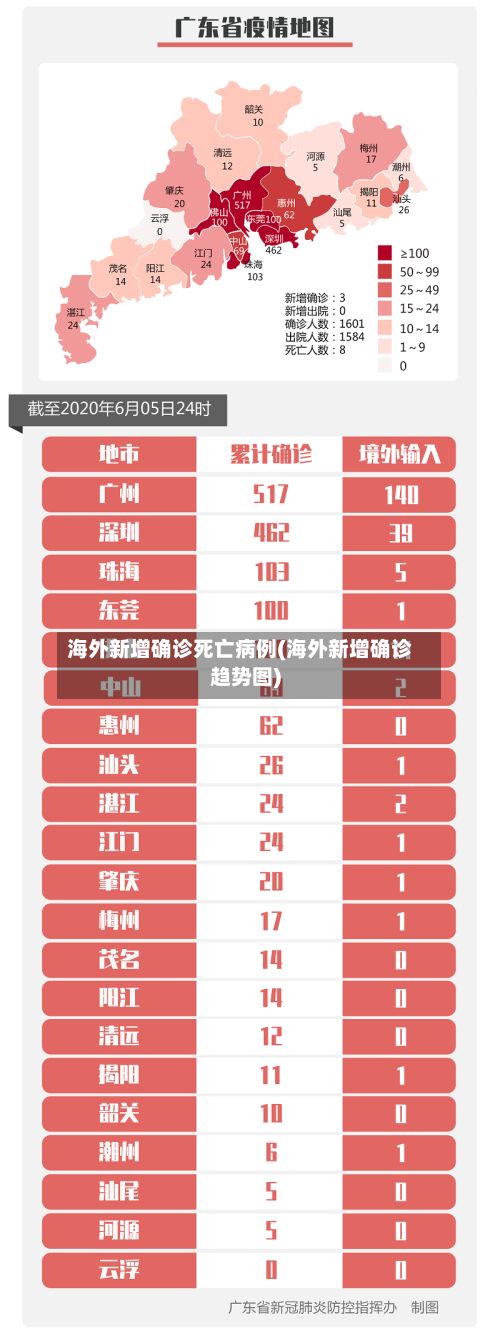 海外新增确诊死亡病例(海外新增确诊趋势图)