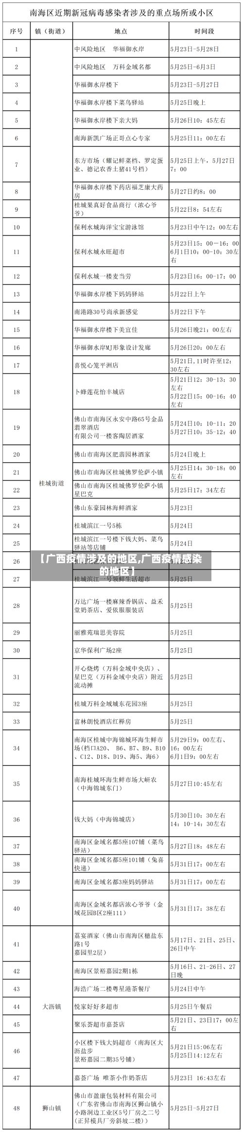 【广西疫情涉及的地区,广西疫情感染的地区】-第3张图片