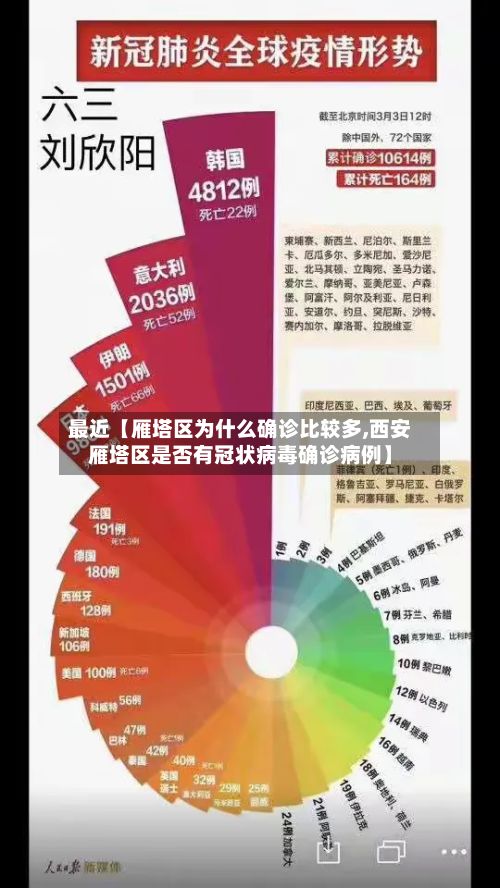 最近【雁塔区为什么确诊比较多,西安雁塔区是否有冠状病毒确诊病例】