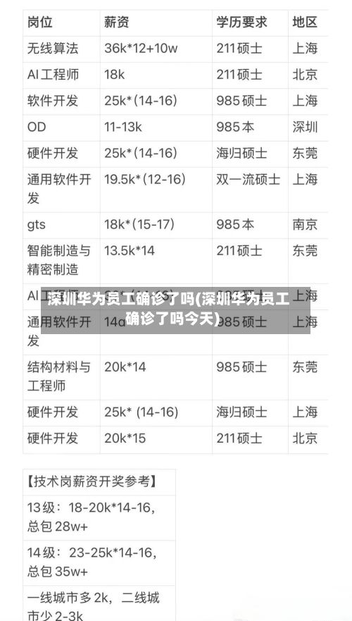 深圳华为员工确诊了吗(深圳华为员工确诊了吗今天)-第1张图片