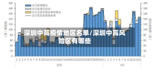 深圳中高疫情地区名单/深圳中高风险区有哪些-第1张图片