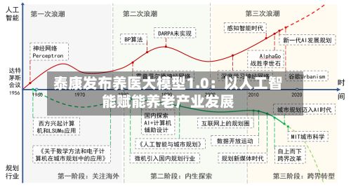 泰康发布养医大模型1.0:以人工智能赋能养老产业发展-第2张图片