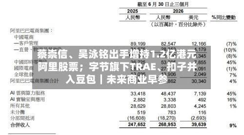 蔡崇信、吴泳铭出手增持1.2亿港元阿里股票；字节旗下TRAE	、扣子并入豆包｜未来商业早参-第2张图片