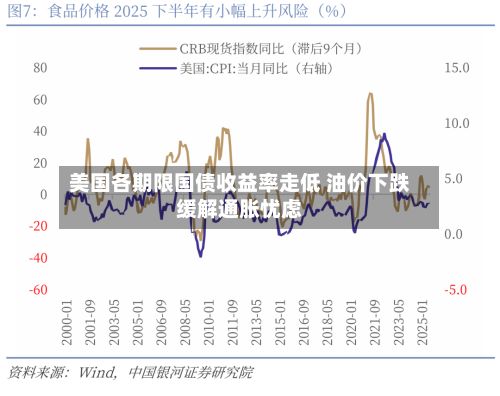 美国各期限国债收益率走低 油价下跌缓解通胀忧虑