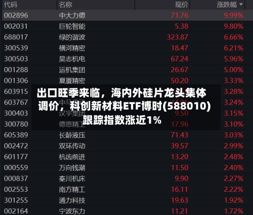 出口旺季来临，海内外硅片龙头集体调价，科创新材料ETF博时(588010)跟踪指数涨近1%-第2张图片