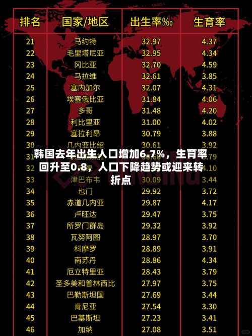 韩国去年出生人口增加6.7%，生育率回升至0.8	，人口下降趋势或迎来转折点-第2张图片