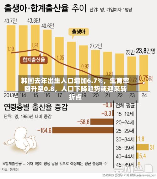 韩国去年出生人口增加6.7%，生育率回升至0.8	，人口下降趋势或迎来转折点-第3张图片