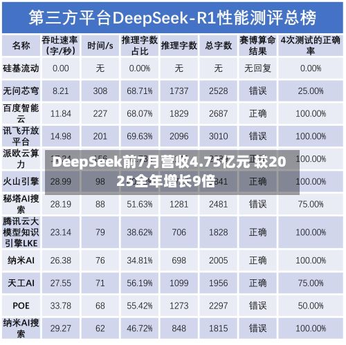 DeepSeek前7月营收4.75亿元 较2025全年增长9倍