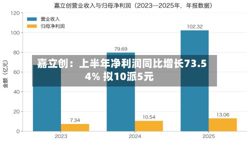 嘉立创:上半年净利润同比增长73.54% 拟10派5元-第2张图片
