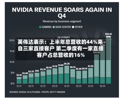 英伟达表示：上半年总营收的44%来自三家直接客户 第二季度有一家直接客户占总营收的16%-第2张图片