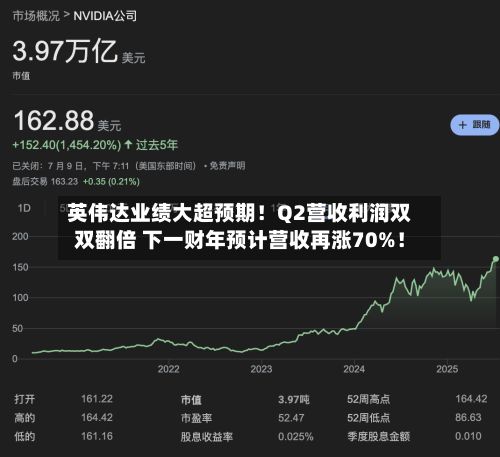 英伟达业绩大超预期！Q2营收利润双双翻倍 下一财年预计营收再涨70%！-第3张图片