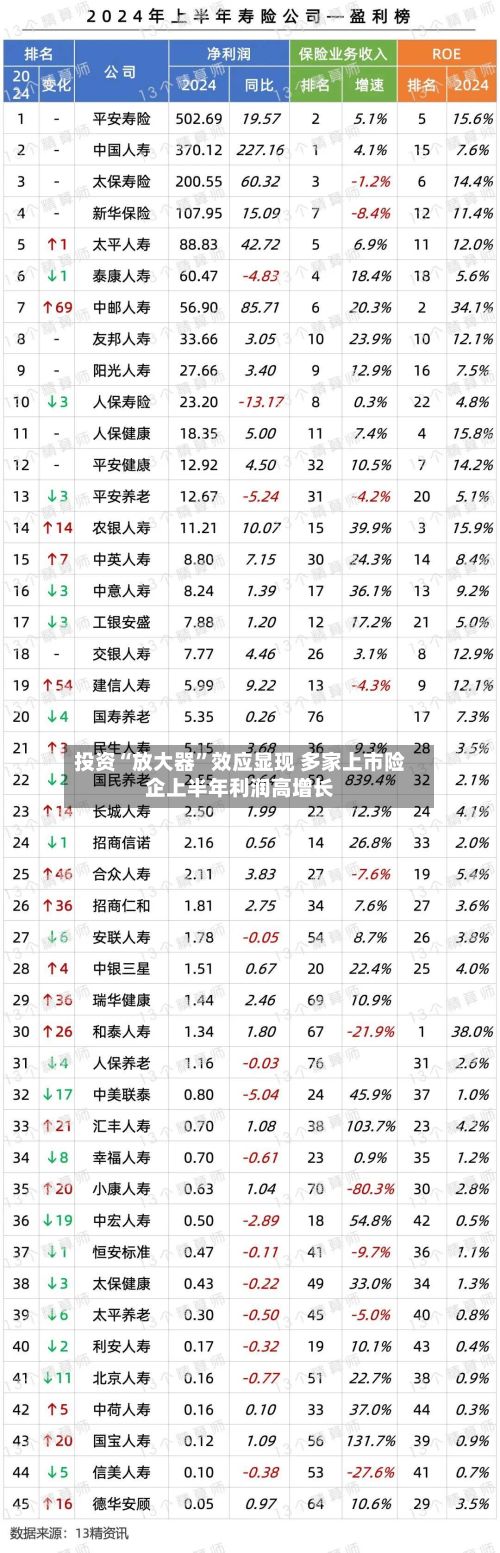投资“放大器”效应显现 多家上市险企上半年利润高增长