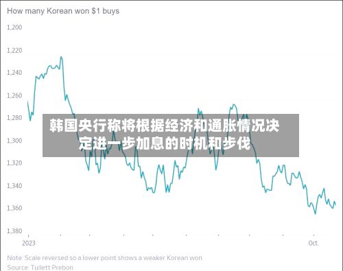 韩国央行称将根据经济和通胀情况决定进一步加息的时机和步伐