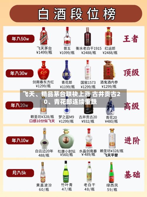 飞天、精品茅台联袂上涨 古井贡古20、青花郎连续重跌-第2张图片