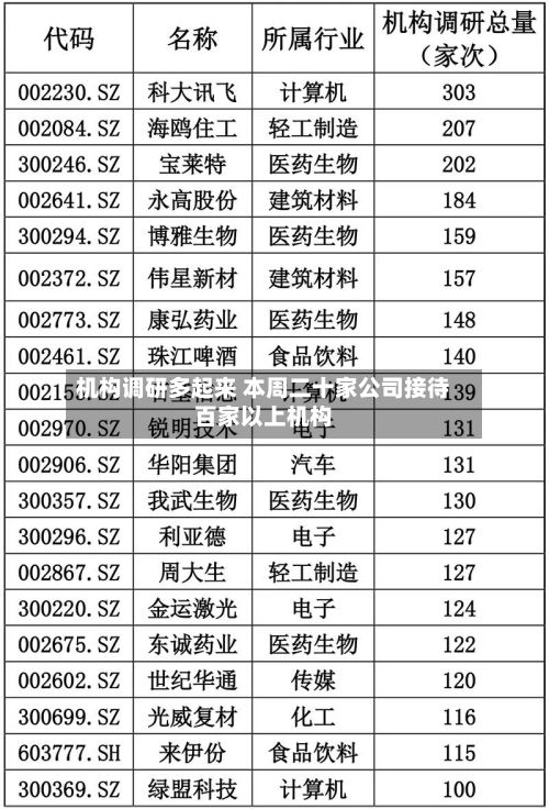 机构调研多起来 本周二十家公司接待百家以上机构