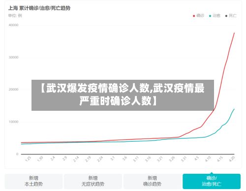 【武汉爆发疫情确诊人数,武汉疫情最严重时确诊人数】