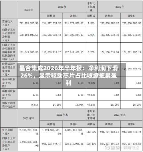 晶合集成2026年半年报：净利润下滑26%，显示驱动芯片占比收缩拖累盈利