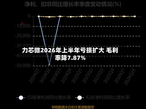 力芯微2026年上半年亏损扩大 毛利率降7.87%-第2张图片