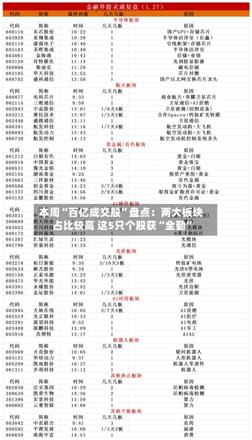 本周“百亿成交股”盘点：两大板块占比较高 这5只个股获“全勤”-第2张图片