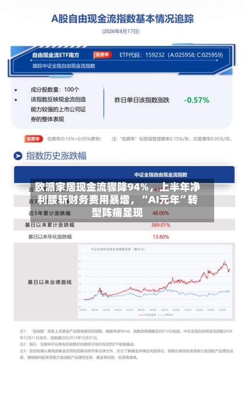 欧派家居现金流骤降94%，上半年净利腰斩财务费用暴增，“AI元年”转型阵痛显现