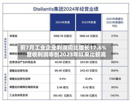 前7月工业企业利润同比增长17.6% 营收利润率创2023年以来比较高
