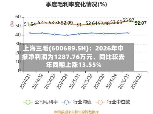 上海三毛(600689.SH)：2026年中报净利润为1287.76万元、同比较去年同期上涨13.55%-第3张图片
