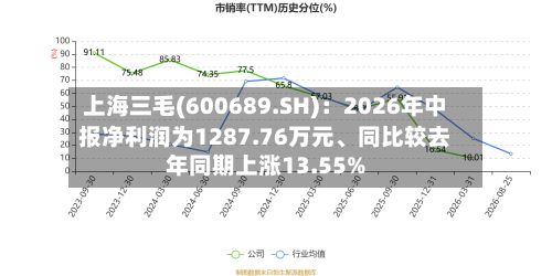 上海三毛(600689.SH)：2026年中报净利润为1287.76万元	、同比较去年同期上涨13.55%-第2张图片
