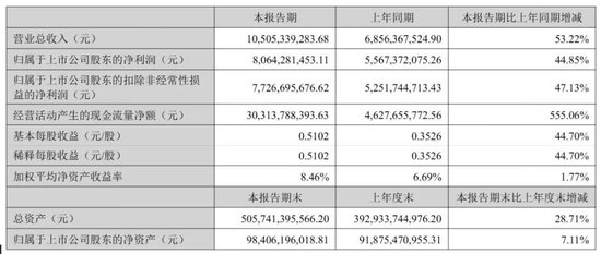 东方财富“暴利”：上半年营收105亿，净利81亿，计入政府补助4亿 却不分红 其实家族去年套现92亿