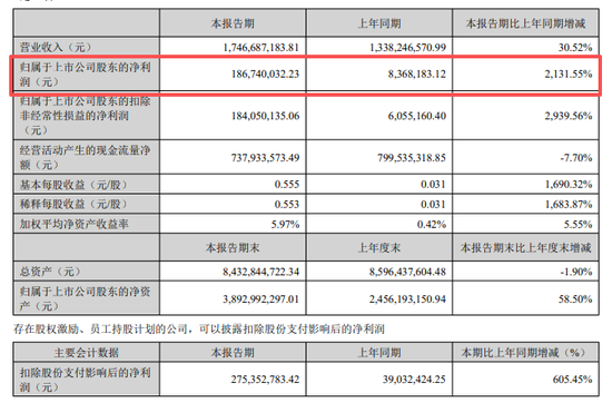 净利最多大增超2100%！今夜，多家A股公告