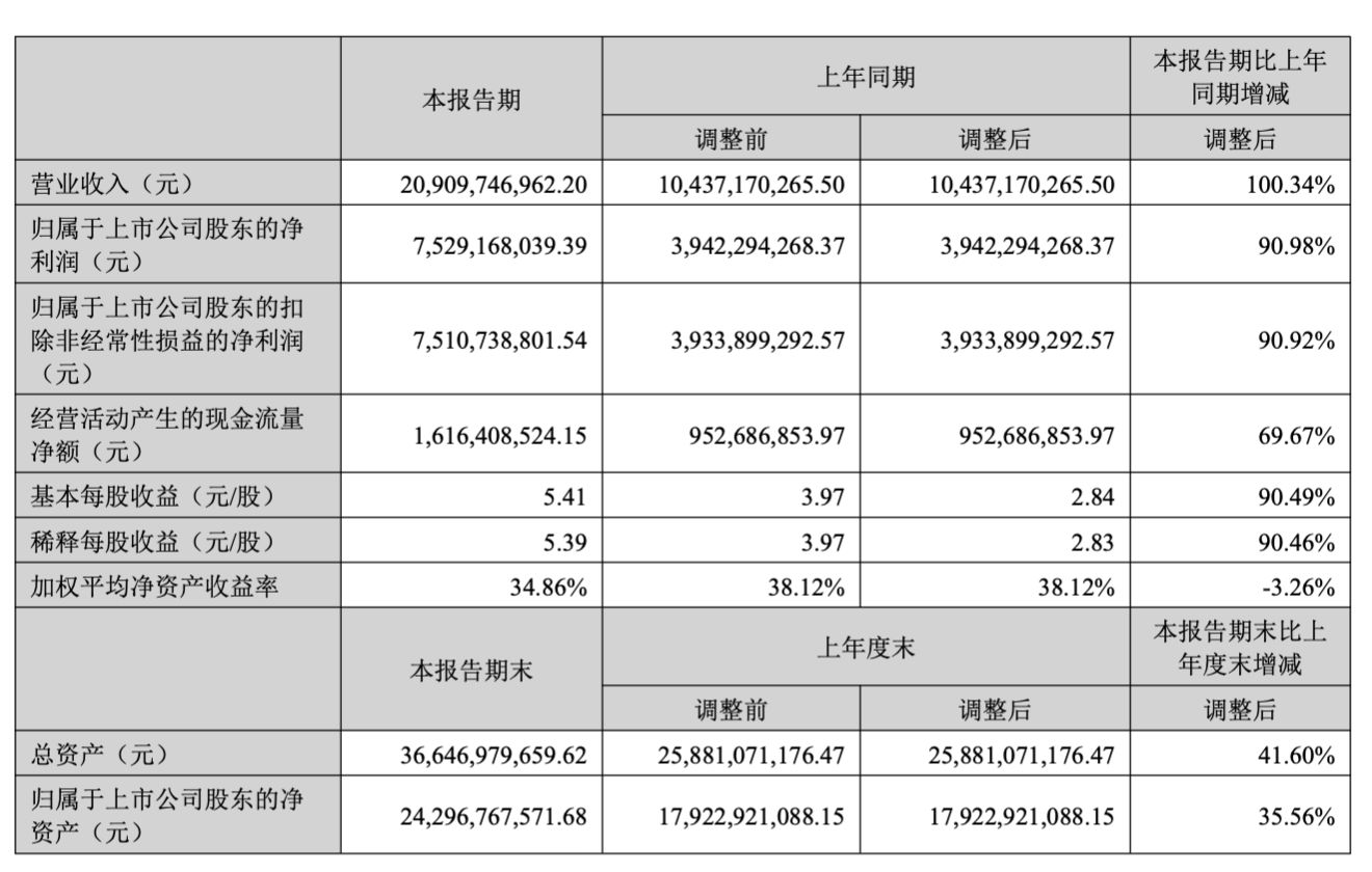 AI算力红利兑现！新易盛上半年营收翻倍，狂赚75亿元