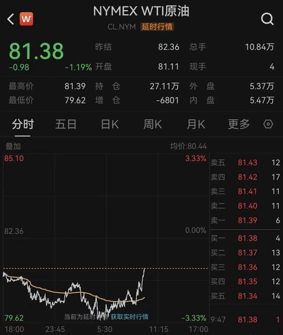 重要通胀数据发布，美联储9月加息概率提升！美股下挫，原油短线拉升