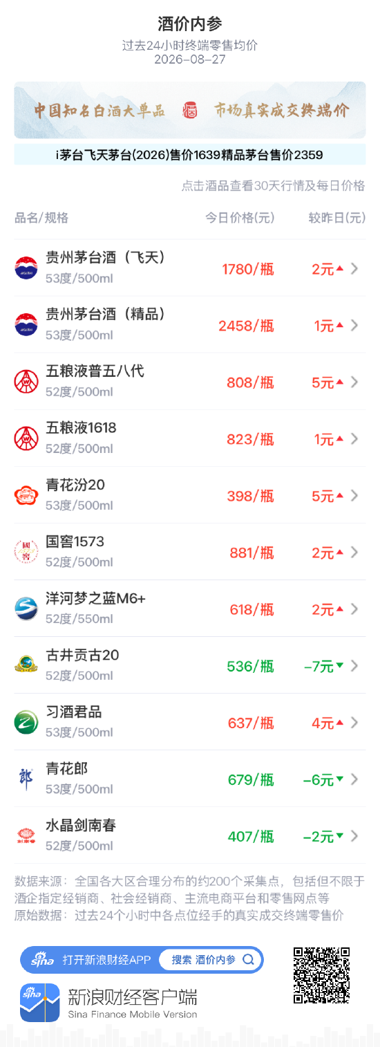 飞天	、精品茅台联袂上涨 古井贡古20、青花郎连续重跌