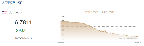 人民币兑美元中间价报6.7811，上调29点