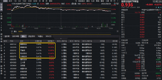 OpenAI联合巨头预警！网络安全+AI应用携手走强，麒麟信安等5股涨停！软件开发方向早盘领涨市场！
