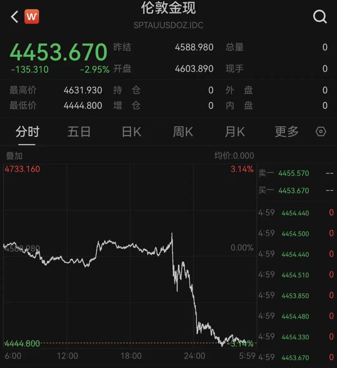 金价，大跳水！有人一次性变现5万多元，有人解套就清仓“回本就跑”	，店员：金价“过山车	”吓跑消费者！
