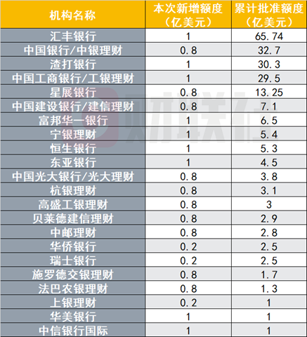 跨境投资添新“弹药”	，年内第二批QDII额度下发，银行保险机构新增31亿美元