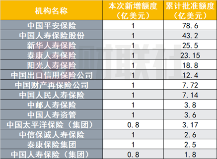 跨境投资添新“弹药	”，年内第二批QDII额度下发	，银行保险机构新增31亿美元