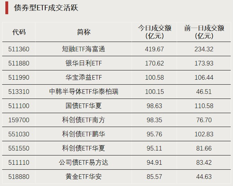 “吸金	”！科创芯片ETF上涨