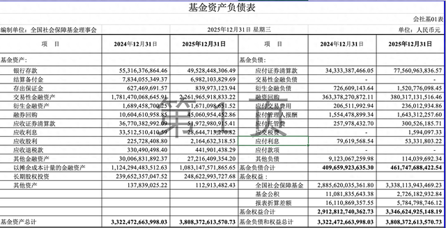 社保基金披露最新成绩单：投资收益率13.22%，累计投资收益2.29万亿元