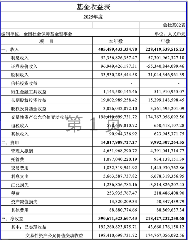 社保基金披露最新成绩单：投资收益率13.22%	，累计投资收益2.29万亿元